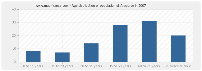Age distribution of population of Arbourse in 2007