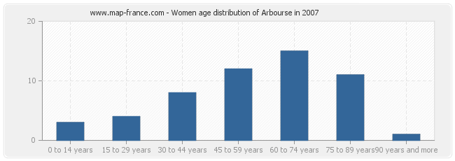 Women age distribution of Arbourse in 2007