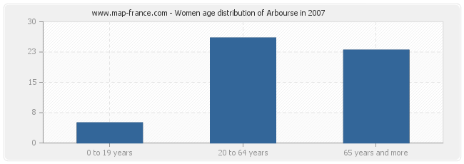 Women age distribution of Arbourse in 2007