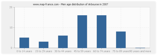 Men age distribution of Arbourse in 2007
