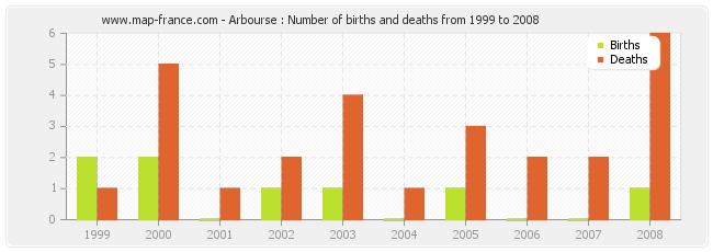 Arbourse : Number of births and deaths from 1999 to 2008