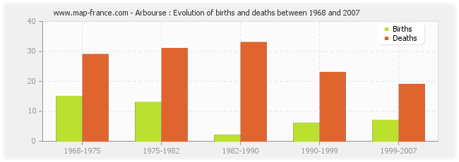 Arbourse : Evolution of births and deaths between 1968 and 2007