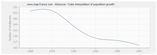 Arbourse : Cubic interpolation of population growth
