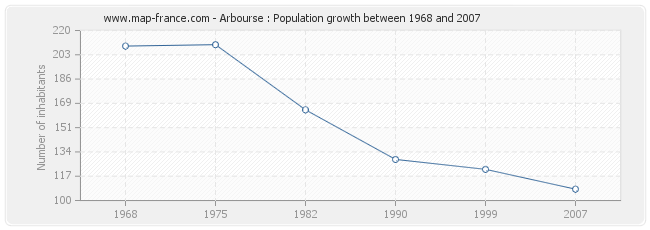 Population Arbourse