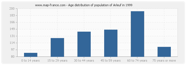 Age distribution of population of Arleuf in 1999