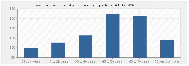 Age distribution of population of Arleuf in 2007