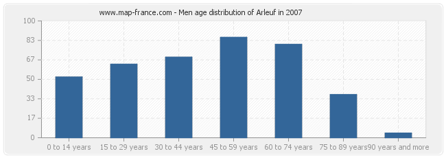 Men age distribution of Arleuf in 2007