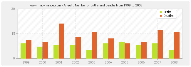 Arleuf : Number of births and deaths from 1999 to 2008