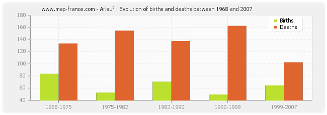 Arleuf : Evolution of births and deaths between 1968 and 2007
