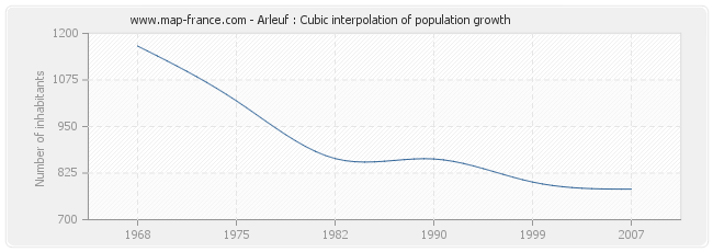 Arleuf : Cubic interpolation of population growth