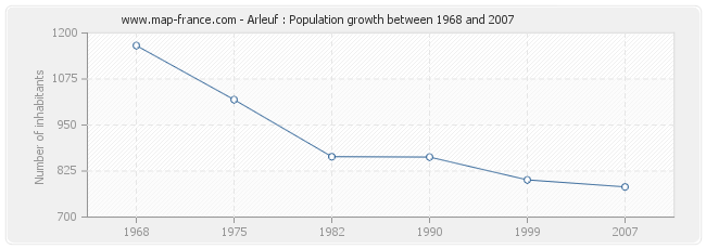 Population Arleuf