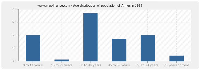 Age distribution of population of Armes in 1999