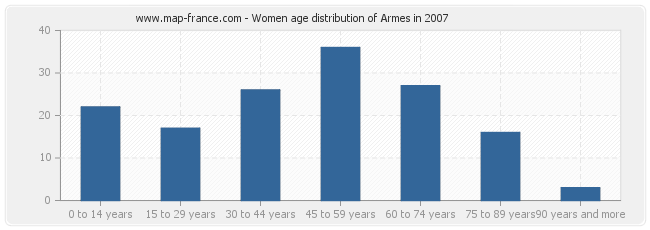 Women age distribution of Armes in 2007