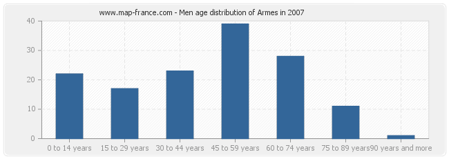 Men age distribution of Armes in 2007