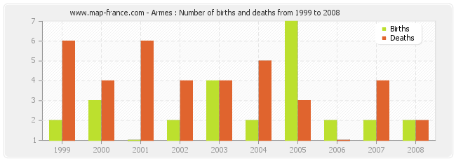 Armes : Number of births and deaths from 1999 to 2008