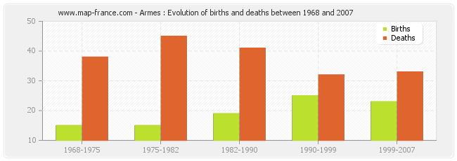 Armes : Evolution of births and deaths between 1968 and 2007