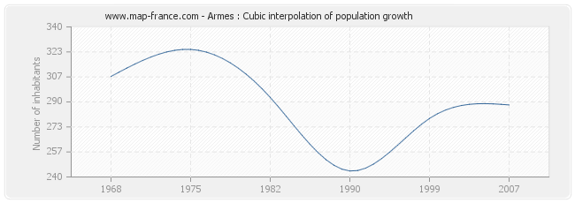 Armes : Cubic interpolation of population growth