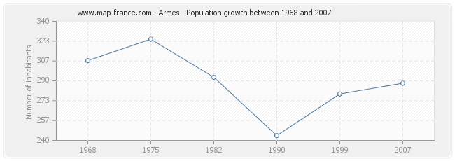 Population Armes