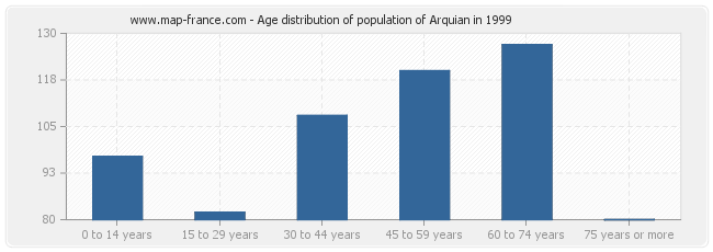 Age distribution of population of Arquian in 1999