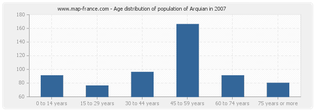 Age distribution of population of Arquian in 2007