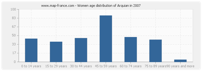 Women age distribution of Arquian in 2007
