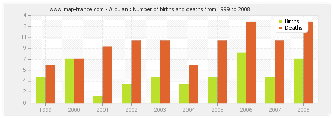 Arquian : Number of births and deaths from 1999 to 2008