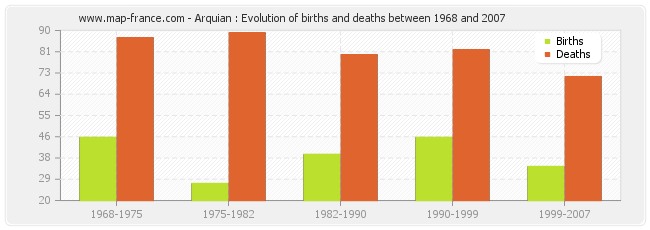 Arquian : Evolution of births and deaths between 1968 and 2007