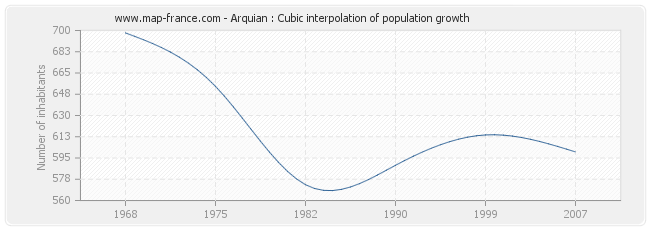 Arquian : Cubic interpolation of population growth