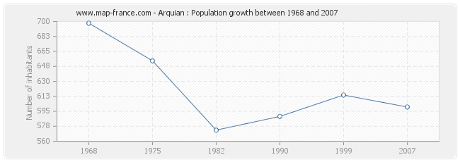 Population Arquian