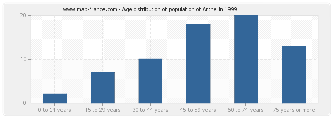 Age distribution of population of Arthel in 1999