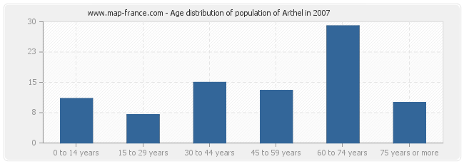 Age distribution of population of Arthel in 2007