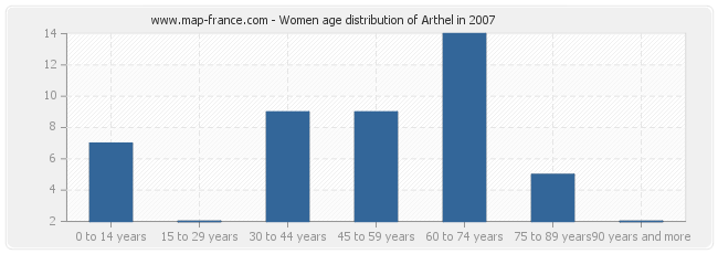 Women age distribution of Arthel in 2007