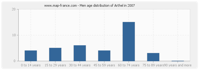 Men age distribution of Arthel in 2007