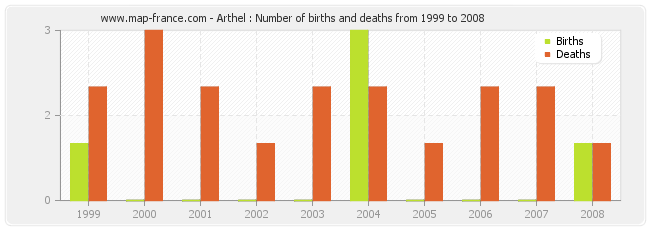 Arthel : Number of births and deaths from 1999 to 2008