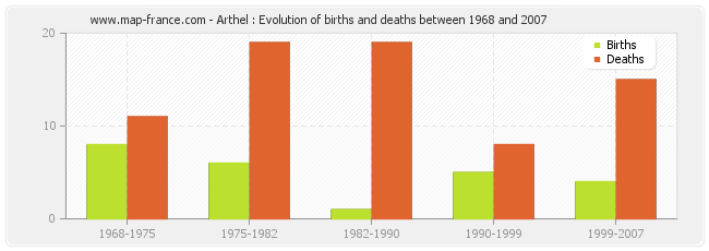 Arthel : Evolution of births and deaths between 1968 and 2007