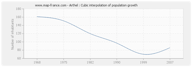 Arthel : Cubic interpolation of population growth