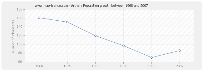 Population Arthel