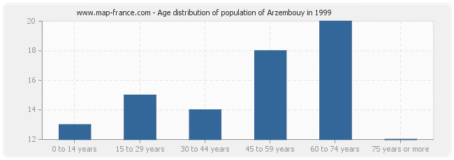 Age distribution of population of Arzembouy in 1999