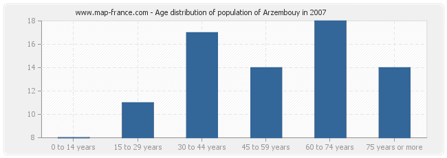 Age distribution of population of Arzembouy in 2007