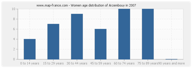 Women age distribution of Arzembouy in 2007
