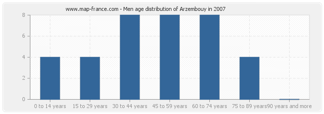 Men age distribution of Arzembouy in 2007