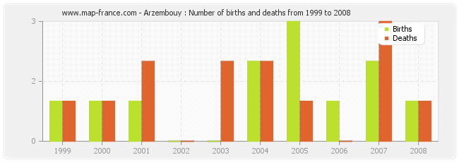 Arzembouy : Number of births and deaths from 1999 to 2008