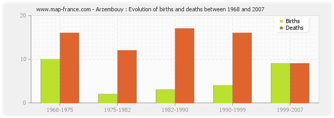 Arzembouy : Evolution of births and deaths between 1968 and 2007