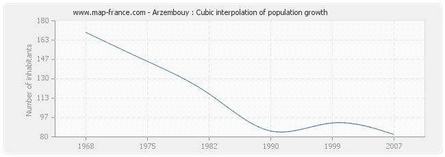 Arzembouy : Cubic interpolation of population growth