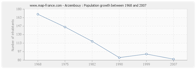 Population Arzembouy