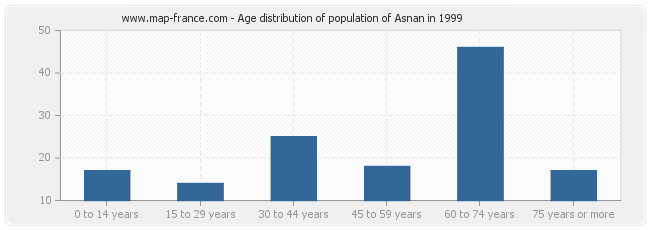 Age distribution of population of Asnan in 1999