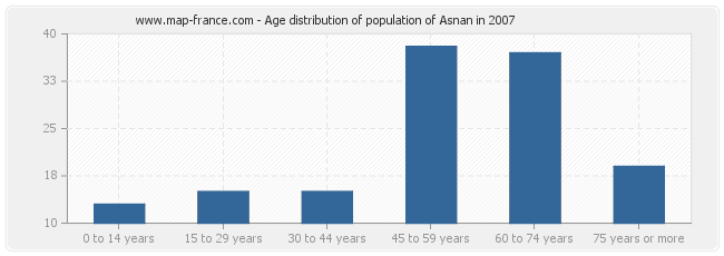 Age distribution of population of Asnan in 2007