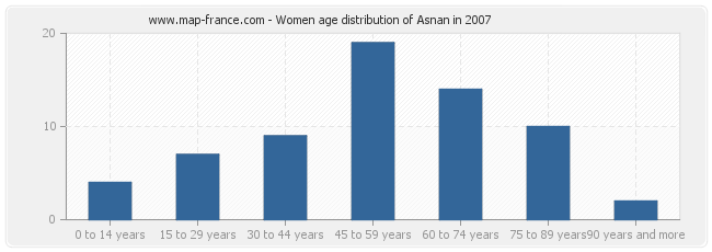 Women age distribution of Asnan in 2007