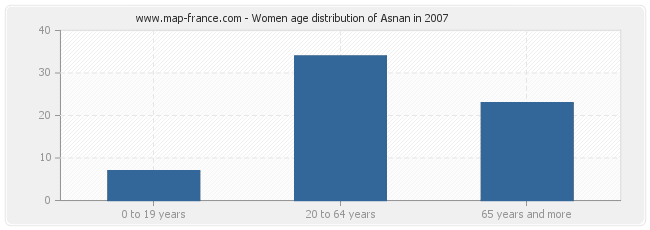 Women age distribution of Asnan in 2007