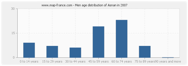Men age distribution of Asnan in 2007